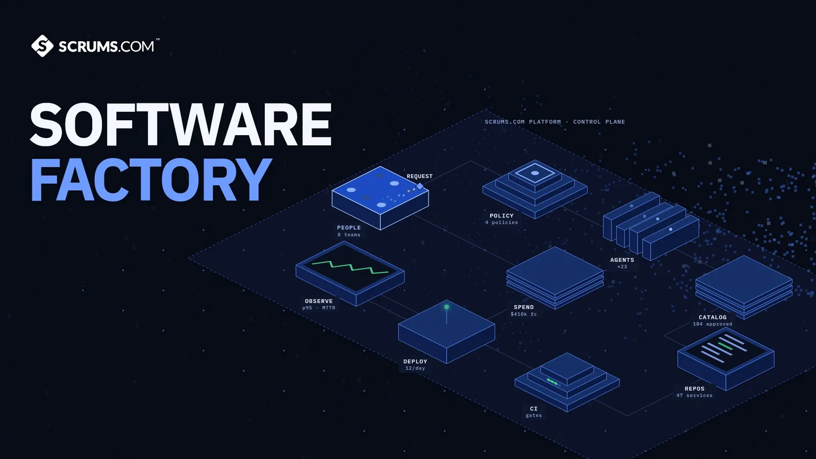 The Software Factory by Scrums.com: the Scrums.com Platform control plane, with people, policy, agents, catalog, repos, CI, deploy, observe and spend as linked blocks.